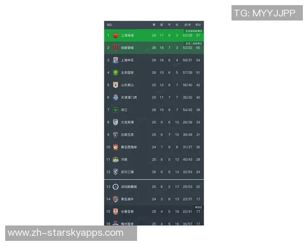 中超最新积分榜解析海港继续领跑蓉城紧随其后申花争夺榜首机会仍在 中超最新积分榜解析海港继续领跑蓉城紧随其后申花争夺榜首机会仍在